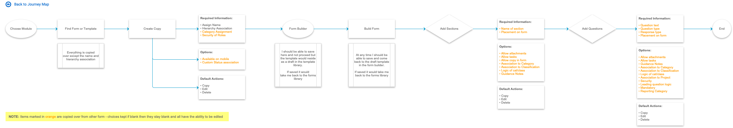 Copy Flow